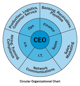 Circular Organization Chart